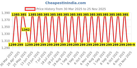 myntra.com SHADOW & SAINING Embroidered Beads And Stones Chanderi Cotton Unstitched Dress Material shadow & saining Price History Graph from 30 Mar 2025 to 25 Nov 2025