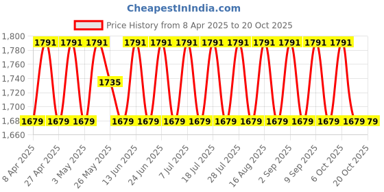 myntra.com SHADOW & SAINING Embroidered Beads & Stones Pure Cotton Semi-Stitched Dress Material shadow & saining Price History Graph from 8 Apr 2025 to 20 Oct 2025