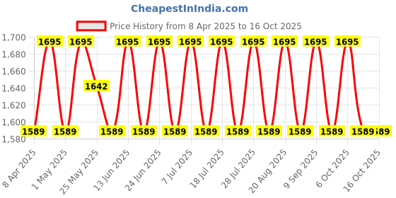 myntra.com SHADOW & SAINING Embroidered Beads & Stones Semi-Stitched Dress Material shadow & saining Price History Graph from 8 Apr 2025 to 15 Oct 2025