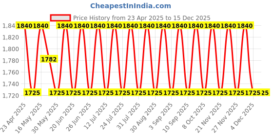 myntra.com SHADOW & SAINING Embroidered Beads And Stones Semi-Stitched Dress Material shadow & saining Price History Graph from 23 Apr 2025 to 15 Dec 2025