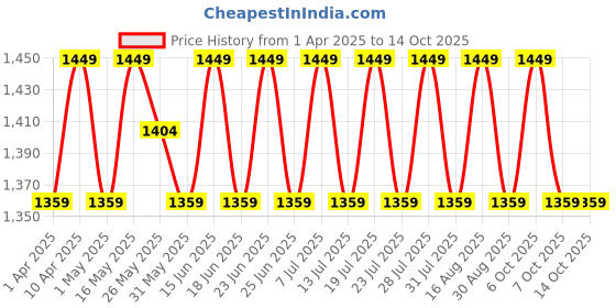 myntra.com SHADOW & SAINING Embroidered Chanderi Silk Unstitched Dress Material shadow & saining Price History Graph from 1 Apr 2025 to 14 Oct 2025