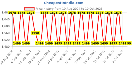 myntra.com SHADOW & SAINING Embroidered Floral Beads and Stones Net Saree shadow & saining Price History Graph from 19 Aug 2024 to 10 Oct 2025