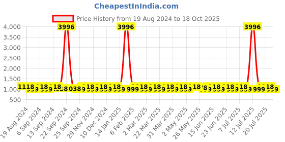 myntra.com SHADOW & SAINING Embroidered Floral Beads and Stones Silk Blend Saree shadow & saining Price History Graph from 19 Aug 2024 to 18 Oct 2025