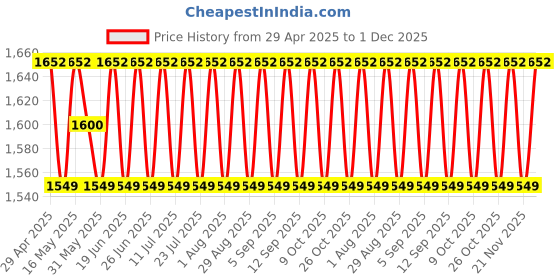 myntra.com SHADOW & SAINING Embroidered Georgette Unstitched Dress Material shadow & saining Price History Graph from 29 Apr 2025 to 1 Dec 2025