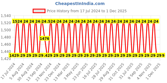 myntra.com SHADOW & SAINING Embroidered Gotta Patti Detailed Unstitched Dress Material shadow & saining Price History Graph from 17 Jul 2024 to 1 Dec 2025