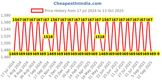 myntra.com SHADOW & SAINING Embroidered Mirror Work Unstitched Dress Material shadow & saining Price History Graph from 17 Jul 2024 to 12 Oct 2025