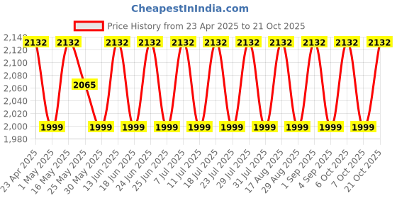 myntra.com SHADOW & SAINING Embroidered Organza Semi-Stitched Dress Material shadow & saining Price History Graph from 23 Apr 2025 to 19 Oct 2025