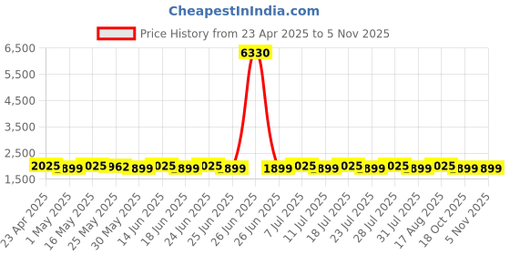 myntra.com SHADOW & SAINING Embroidered Organza Semi-Stitched Dress Material shadow & saining Price History Graph from 23 Apr 2025 to 4 Nov 2025