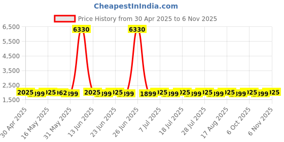 myntra.com SHADOW & SAINING Embroidered Organza Semi-Stitched Dress Material shadow & saining Price History Graph from 30 Apr 2025 to 6 Nov 2025