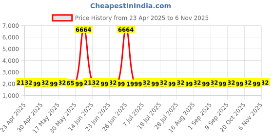 myntra.com SHADOW & SAINING Embroidered Organza Semi-Stitched Dress Material shadow & saining Price History Graph from 23 Apr 2025 to 6 Nov 2025