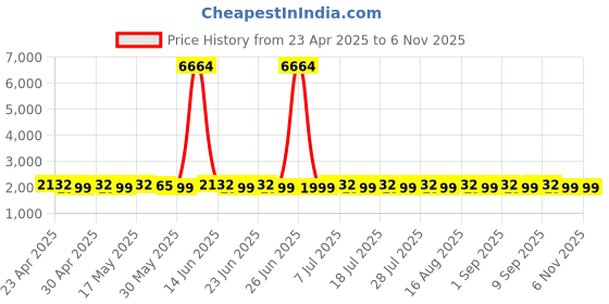 myntra.com SHADOW & SAINING Embroidered Organza Semi-Stitched Dress Material shadow & saining Price History Graph from 23 Apr 2025 to 4 Nov 2025