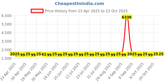 myntra.com SHADOW & SAINING Embroidered Organza Semi-Stitched Dress Material shadow & saining Price History Graph from 23 Apr 2025 to 20 Oct 2025