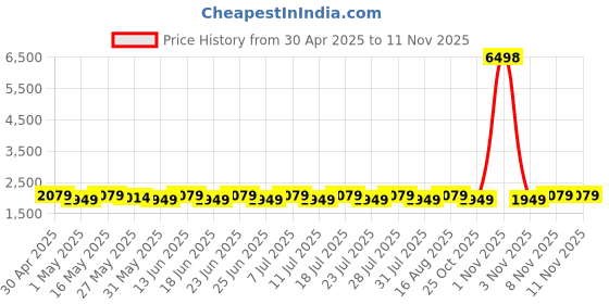 myntra.com SHADOW & SAINING Embroidered Organza Semi-Stitched Dress Material shadow & saining Price History Graph from 30 Apr 2025 to 8 Nov 2025