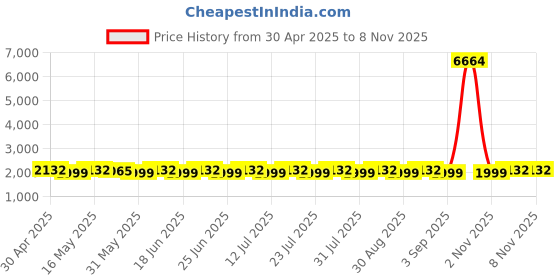 myntra.com SHADOW & SAINING Embroidered Organza Semi-Stitched Dress Material shadow & saining Price History Graph from 30 Apr 2025 to 6 Nov 2025