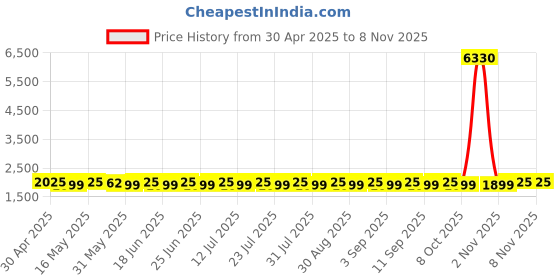myntra.com SHADOW & SAINING Embroidered Organza Semi-Stitched Dress Material shadow & saining Price History Graph from 30 Apr 2025 to 8 Nov 2025
