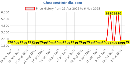 myntra.com SHADOW & SAINING Embroidered Organza Semi-Stitched Dress Material shadow & saining Price History Graph from 23 Apr 2025 to 6 Nov 2025