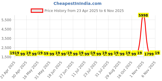 myntra.com SHADOW & SAINING Embroidered Organza Semi-Stitched Dress Material shadow & saining Price History Graph from 23 Apr 2025 to 6 Nov 2025