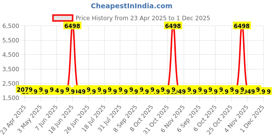 myntra.com SHADOW & SAINING Embroidered Organza Semi-Stitched Dress Material shadow & saining Price History Graph from 23 Apr 2025 to 30 Nov 2025