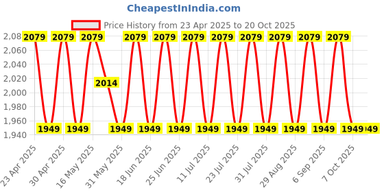 myntra.com SHADOW & SAINING Embroidered Organza Semi-Stitched Dress Material shadow & saining Price History Graph from 23 Apr 2025 to 19 Oct 2025