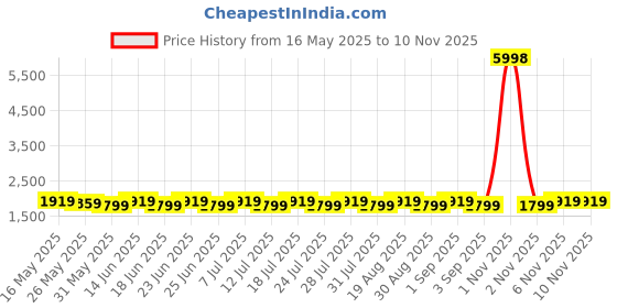 myntra.com SHADOW & SAINING Embroidered Organza Semi-Stitched Dress Material shadow & saining Price History Graph from 16 May 2025 to 8 Nov 2025