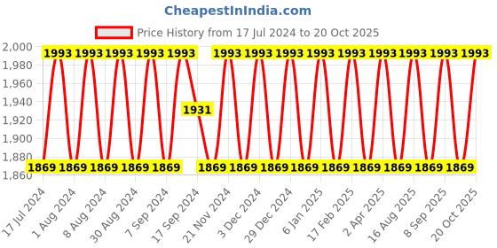myntra.com SHADOW & SAINING Embroidered Organza Unstitched Dress Material shadow & saining Price History Graph from 17 Jul 2024 to 20 Oct 2025