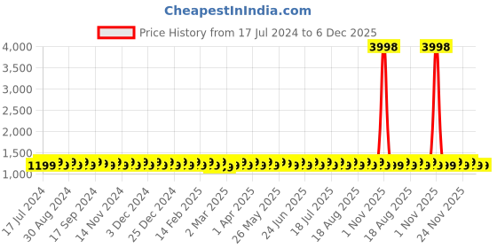 myntra.com SHADOW & SAINING Embroidered Organza Unstitched Dress Material shadow & saining Price History Graph from 17 Jul 2024 to 6 Dec 2025