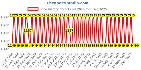 myntra.com SHADOW & SAINING Embroidered Organza Unstitched Dress Material shadow & saining Price History Graph from 17 Jul 2024 to 4 Dec 2025