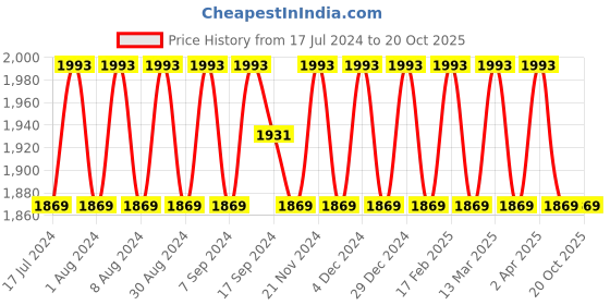 myntra.com SHADOW & SAINING Embroidered Organza Unstitched Dress Material shadow & saining Price History Graph from 17 Jul 2024 to 20 Oct 2025