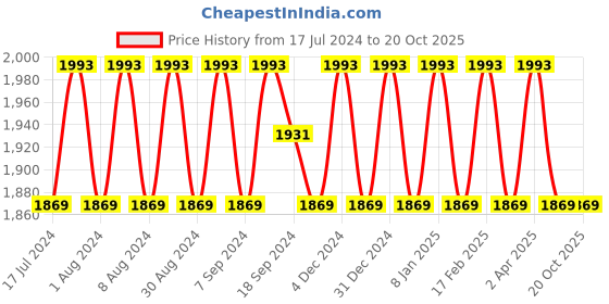 myntra.com SHADOW & SAINING Embroidered Organza Unstitched Dress Material shadow & saining Price History Graph from 17 Jul 2024 to 20 Oct 2025