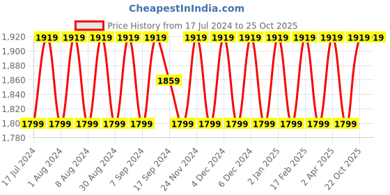 myntra.com SHADOW & SAINING Embroidered Organza Unstitched Dress Material shadow & saining Price History Graph from 17 Jul 2024 to 24 Oct 2025
