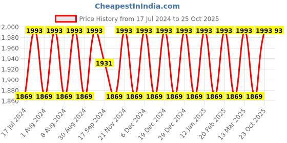 myntra.com SHADOW & SAINING Embroidered Organza Unstitched Dress Material shadow & saining Price History Graph from 17 Jul 2024 to 24 Oct 2025