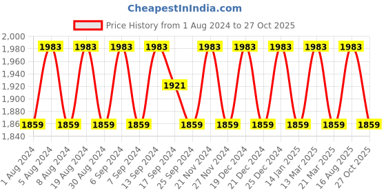 myntra.com SHADOW & SAINING Embroidered Organza Unstitched Dress Material shadow & saining Price History Graph from 1 Aug 2024 to 27 Oct 2025