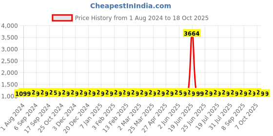 myntra.com SHADOW & SAINING Embroidered Organza Unstitched Dress Material shadow & saining Price History Graph from 1 Aug 2024 to 18 Oct 2025
