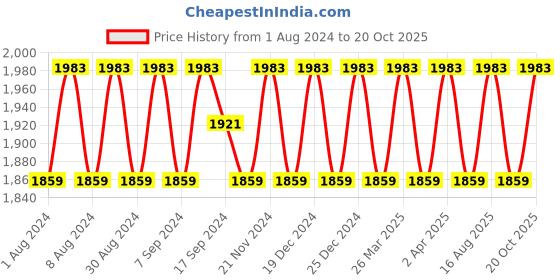 myntra.com SHADOW & SAINING Embroidered Organza Unstitched Dress Material shadow & saining Price History Graph from 1 Aug 2024 to 20 Oct 2025