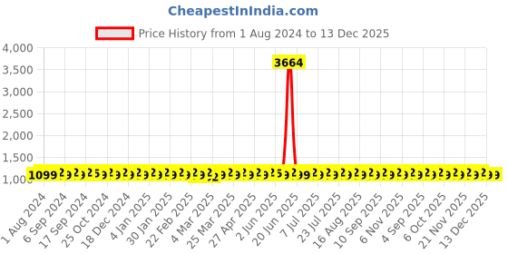 myntra.com SHADOW & SAINING Embroidered Organza Unstitched Dress Material shadow & saining Price History Graph from 1 Aug 2024 to 13 Dec 2025