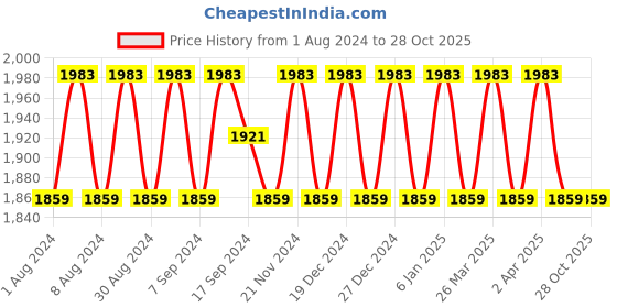 myntra.com SHADOW & SAINING Embroidered Organza Unstitched Dress Material shadow & saining Price History Graph from 1 Aug 2024 to 28 Oct 2025