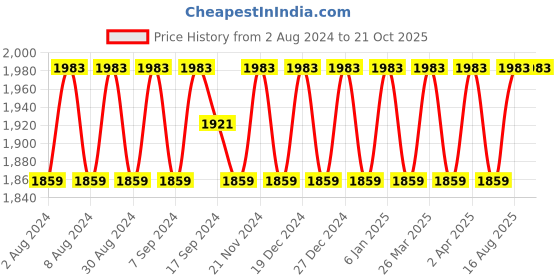 myntra.com SHADOW & SAINING Embroidered Organza Unstitched Dress Material shadow & saining Price History Graph from 2 Aug 2024 to 21 Oct 2025