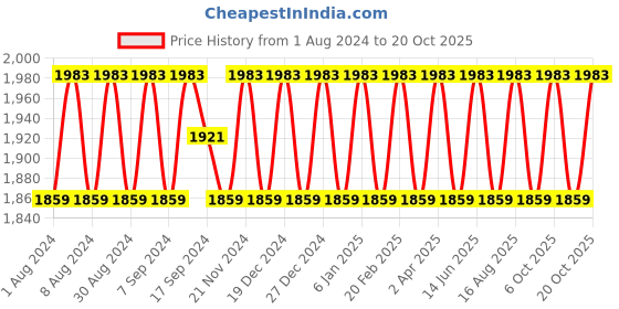 myntra.com SHADOW & SAINING Embroidered Organza Unstitched Dress Material shadow & saining Price History Graph from 1 Aug 2024 to 20 Oct 2025