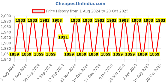 myntra.com SHADOW & SAINING Embroidered Organza Unstitched Dress Material shadow & saining Price History Graph from 1 Aug 2024 to 19 Oct 2025