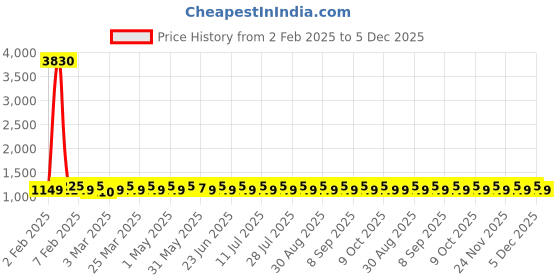 myntra.com SHADOW & SAINING Embroidered Organza Unstitched Dress Material shadow & saining Price History Graph from 2 Feb 2025 to 5 Dec 2025