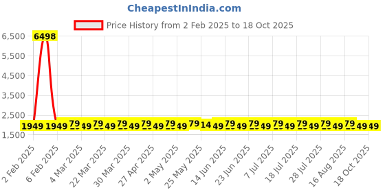 myntra.com SHADOW & SAINING Embroidered Organza Unstitched Dress Material shadow & saining Price History Graph from 2 Feb 2025 to 18 Oct 2025