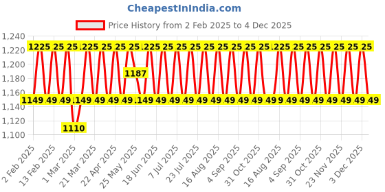 myntra.com SHADOW & SAINING Embroidered Organza Unstitched Dress Material shadow & saining Price History Graph from 2 Feb 2025 to 4 Dec 2025