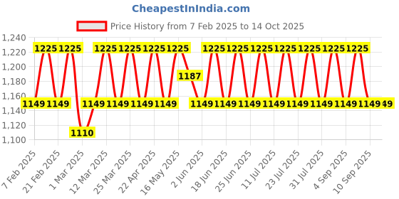 myntra.com SHADOW & SAINING Embroidered Organza Unstitched Dress Material shadow & saining Price History Graph from 7 Feb 2025 to 14 Oct 2025