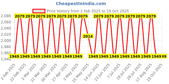 myntra.com SHADOW & SAINING Embroidered Organza Unstitched Dress Material shadow & saining Price History Graph from 2 Feb 2025 to 17 Oct 2025