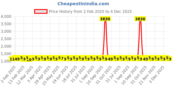 myntra.com SHADOW & SAINING Embroidered Organza Unstitched Dress Material shadow & saining Price History Graph from 2 Feb 2025 to 4 Dec 2025