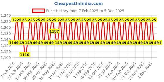 myntra.com SHADOW & SAINING Embroidered Organza Unstitched Dress Material shadow & saining Price History Graph from 7 Feb 2025 to 5 Dec 2025