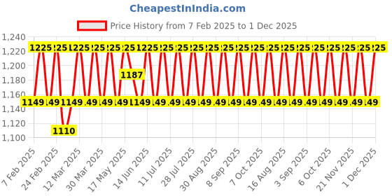 myntra.com SHADOW & SAINING Embroidered Organza Unstitched Dress Material shadow & saining Price History Graph from 7 Feb 2025 to 1 Dec 2025