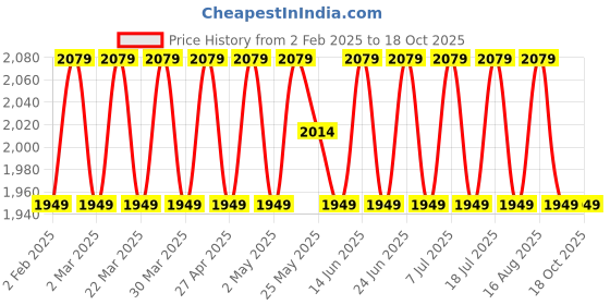 myntra.com SHADOW & SAINING Embroidered Organza Unstitched Dress Material shadow & saining Price History Graph from 2 Feb 2025 to 17 Oct 2025