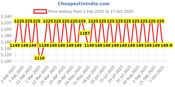 myntra.com SHADOW & SAINING Embroidered Organza Unstitched Dress Material shadow & saining Price History Graph from 2 Feb 2025 to 17 Oct 2025