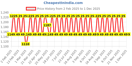 myntra.com SHADOW & SAINING Embroidered Organza Unstitched Dress Material shadow & saining Price History Graph from 2 Feb 2025 to 30 Nov 2025